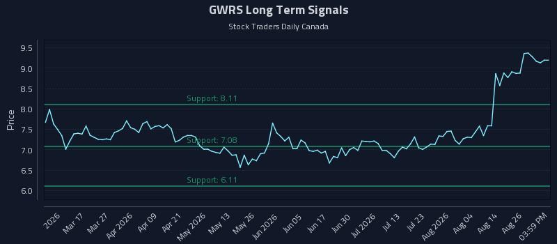 GWRS