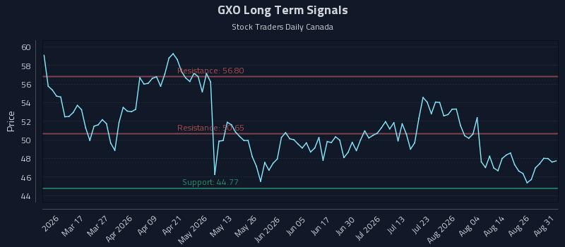 GXO Long Term Analysis for August 31 2026 GXO Long Term Analysis for August 31 2026