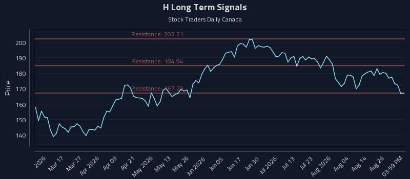 H Long Term Analysis for August 31 2026