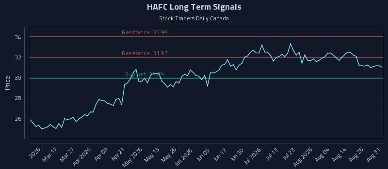 HAFC Long Term Analysis for August 31 2026 HAFC Long Term Analysis for August 31 2026