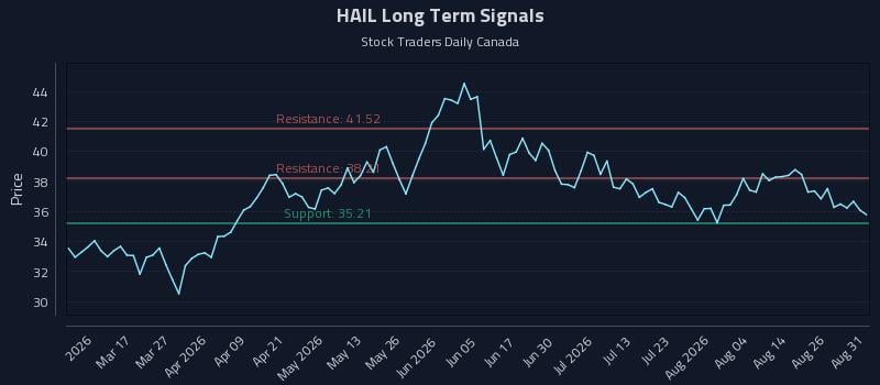 HAIL Long Term Analysis for August 31 2026