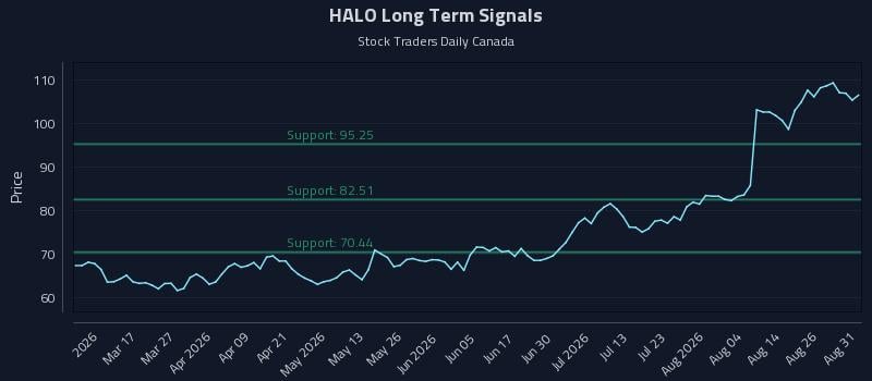 HALO Long Term Analysis for August 31 2026 HALO Long Term Analysis for August 31 2026