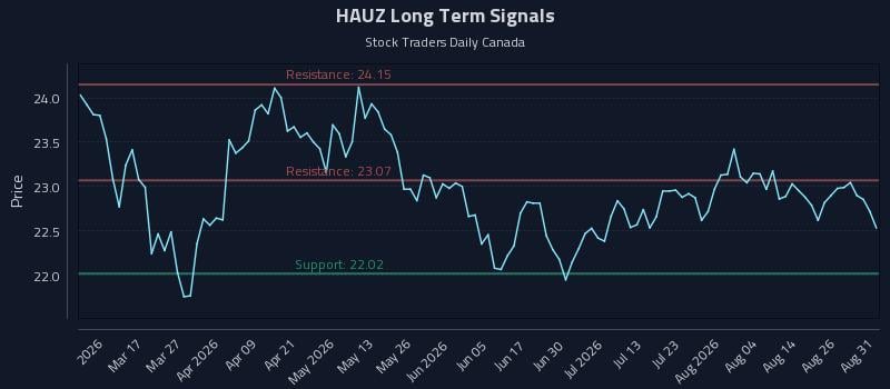 HAUZ Long Term Analysis for August 31 2026 HAUZ Long Term Analysis for August 31 2026
