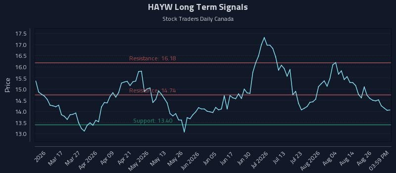 HAYW Long Term Analysis for August 31 2026