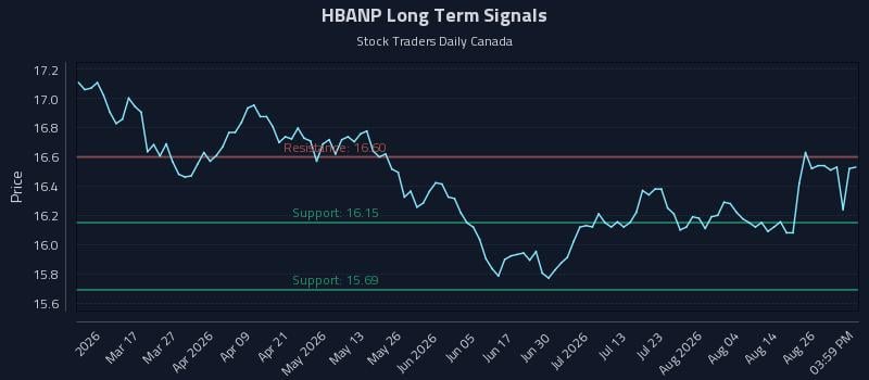 HBANP Long Term Analysis for August 31 2026