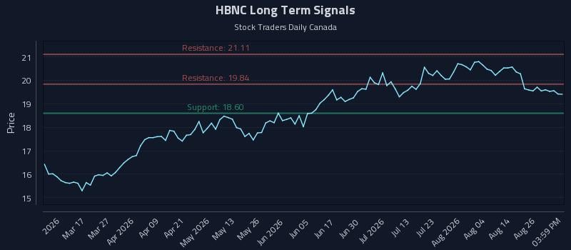 HBNC Long Term Analysis for August 31 2026 HBNC Long Term Analysis for August 31 2026