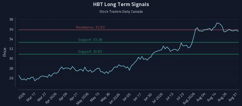 HBT Long Term Analysis for August 31 2026