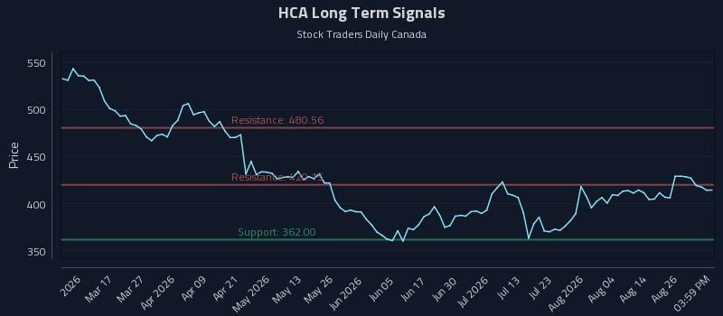 HCA Long Term Analysis for August 31 2026