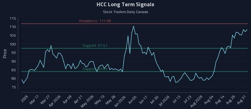 HCC Long Term Analysis for August 31 2026 HCC Long Term Analysis for August 31 2026