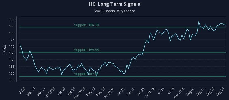 HCI Long Term Analysis for August 31 2026
