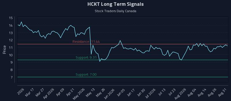 HCKT Long Term Analysis for August 31 2026 HCKT Long Term Analysis for August 31 2026