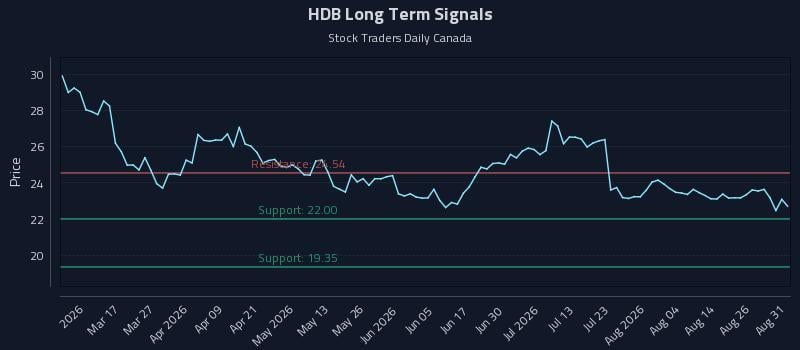 HDB Long Term Analysis for August 31 2026