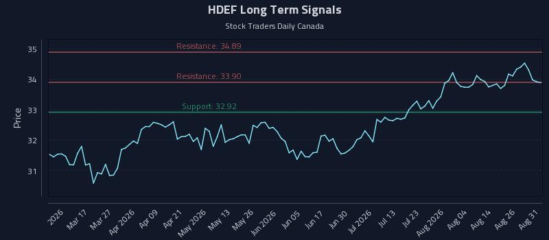 HDEF Long Term Analysis for August 31 2026 HDEF Long Term Analysis for August 31 2026