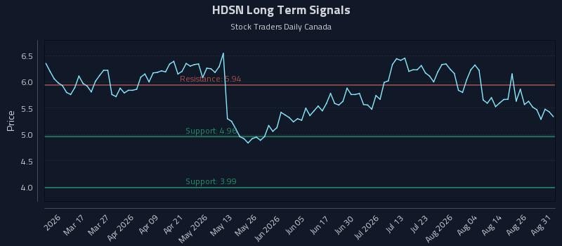 HDSN Long Term Analysis for August 31 2026 HDSN Long Term Analysis for August 31 2026