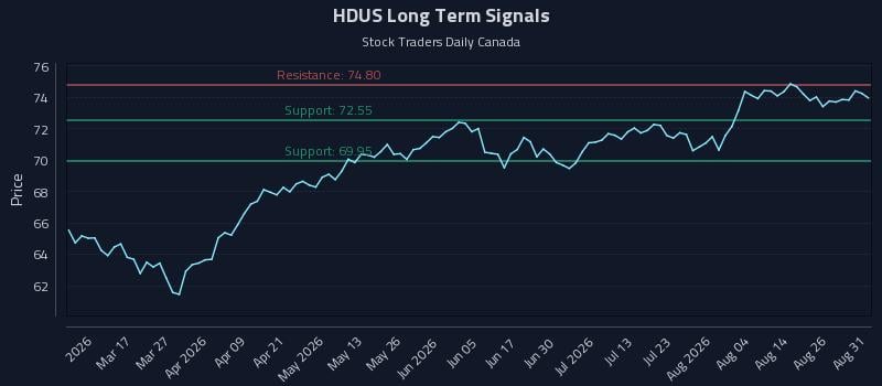 HDUS Long Term Analysis for August 31 2026 HDUS Long Term Analysis for August 31 2026