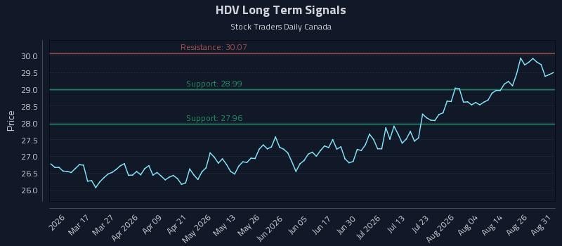 HDV Long Term Analysis for August 31 2026 HDV Long Term Analysis for August 31 2026