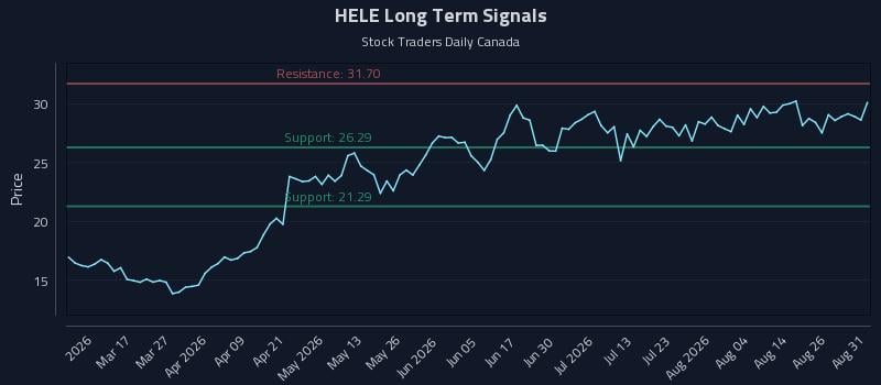 HELE Long Term Analysis for August 31 2026 HELE Long Term Analysis for August 31 2026