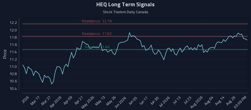 HEQ Long Term Analysis for August 31 2026
