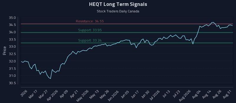 HEQT Long Term Analysis for August 31 2026