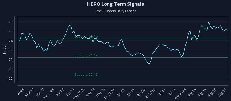 HERO Long Term Analysis for August 31 2026 HERO Long Term Analysis for August 31 2026