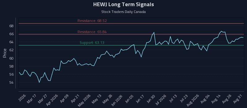 HEWJ Long Term Analysis for August 31 2026 HEWJ Long Term Analysis for August 31 2026