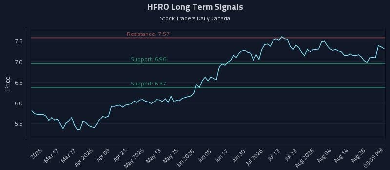 HFRO Long Term Analysis for August 31 2026 HFRO Long Term Analysis for August 31 2026