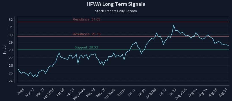 HFWA Long Term Analysis for August 31 2026 HFWA Long Term Analysis for August 31 2026