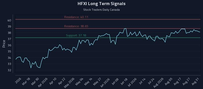 HFXI Long Term Analysis for September 1 2026