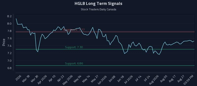 HGLB Long Term Analysis for September 1 2026 HGLB Long Term Analysis for September 1 2026