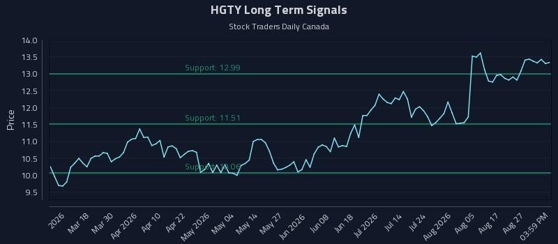 HGTY Long Term Analysis for September 1 2026 HGTY Long Term Analysis for September 1 2026