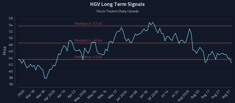HGV Long Term Analysis for September 1 2026