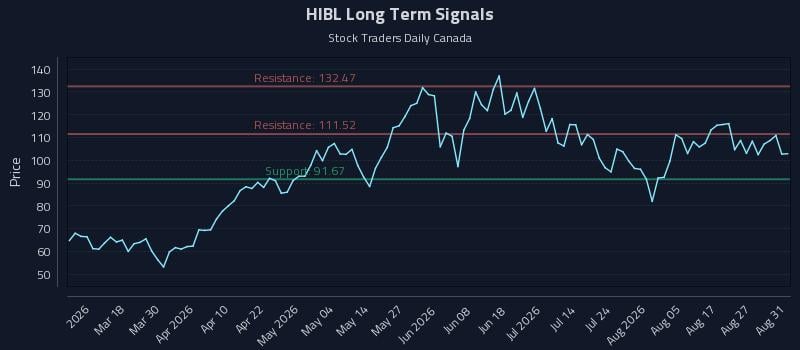 HIBL Long Term Analysis for September 1 2026 HIBL Long Term Analysis for September 1 2026