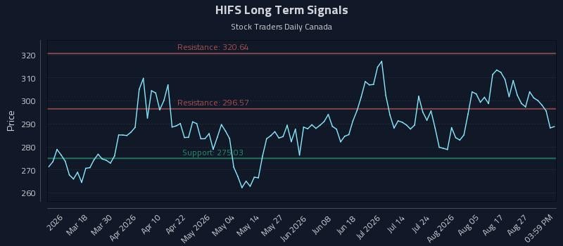 HIFS Long Term Analysis for September 1 2026 HIFS Long Term Analysis for September 1 2026