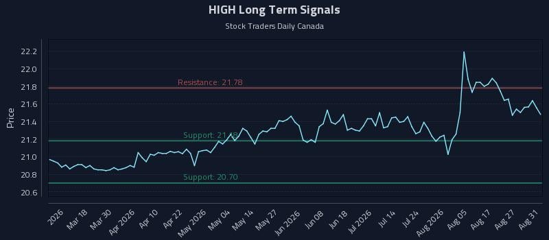 HIGH Long Term Analysis for September 1 2026