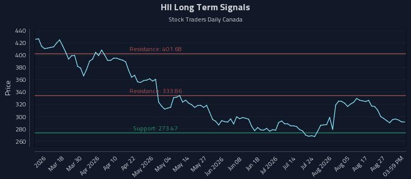 HII Long Term Analysis for September 1 2026 HII Long Term Analysis for September 1 2026