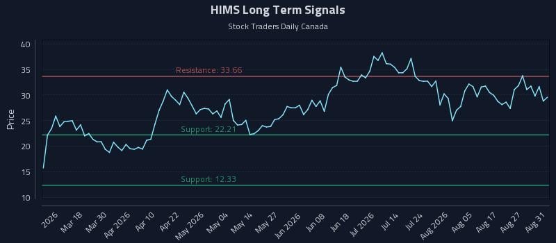 HIMS Long Term Analysis for September 1 2026 HIMS Long Term Analysis for September 1 2026