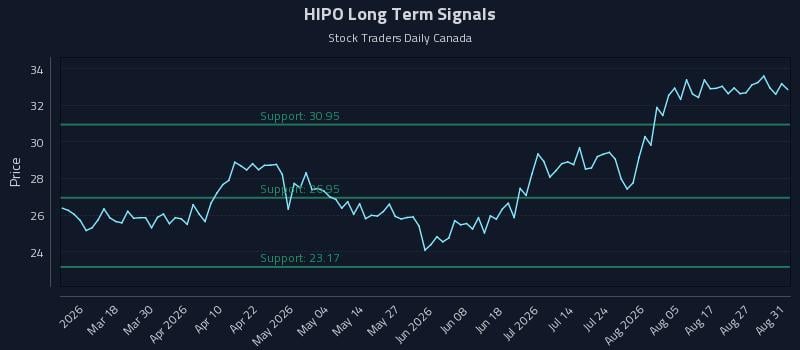 HIPO Long Term Analysis for September 1 2026