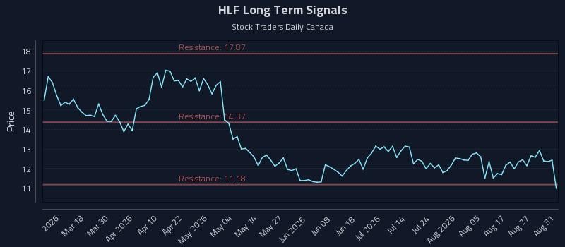 HLF Long Term Analysis for September 1 2026 HLF Long Term Analysis for September 1 2026