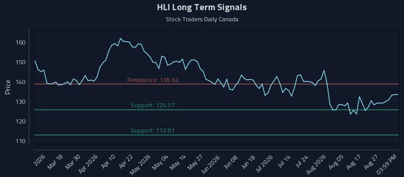HLI Long Term Analysis for September 1 2026