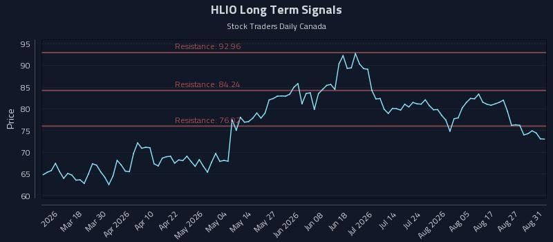 HLIO Long Term Analysis for September 1 2026 HLIO Long Term Analysis for September 1 2026