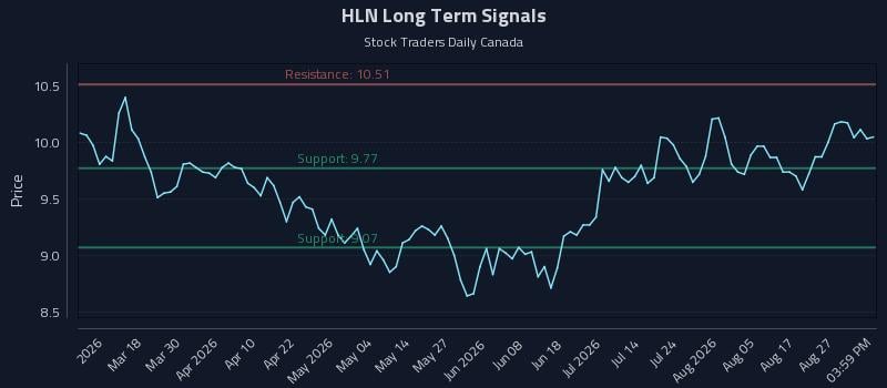 HLN Long Term Analysis for September 1 2026 HLN Long Term Analysis for September 1 2026