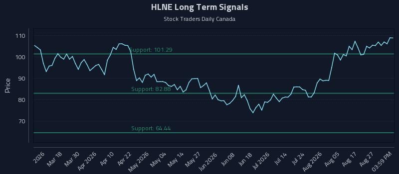 HLNE Long Term Analysis for September 1 2026