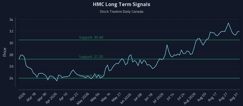 HMC Long Term Analysis for September 1 2026 HMC Long Term Analysis for September 1 2026