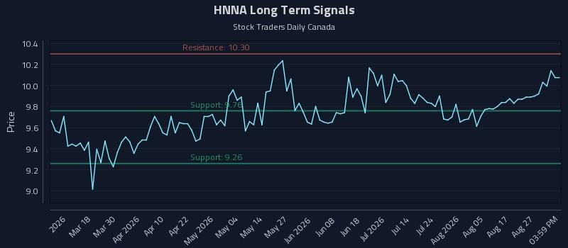 HNNA Long Term Analysis for September 1 2026 HNNA Long Term Analysis for September 1 2026