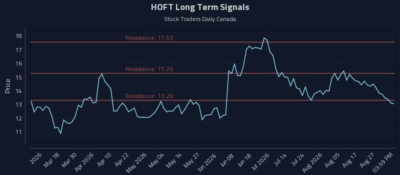 HOFT Long Term Analysis for September 1 2026 HOFT Long Term Analysis for September 1 2026