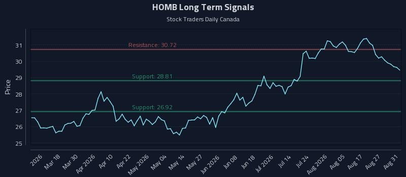 HOMB Long Term Analysis for September 1 2026 HOMB Long Term Analysis for September 1 2026