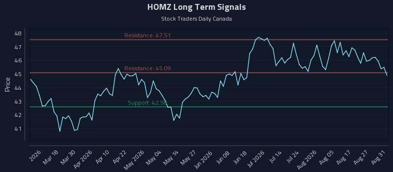 HOMZ Long Term Analysis for September 1 2026