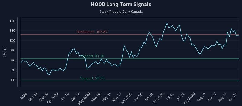 HOOD Long Term Analysis for September 1 2026 HOOD Long Term Analysis for September 1 2026