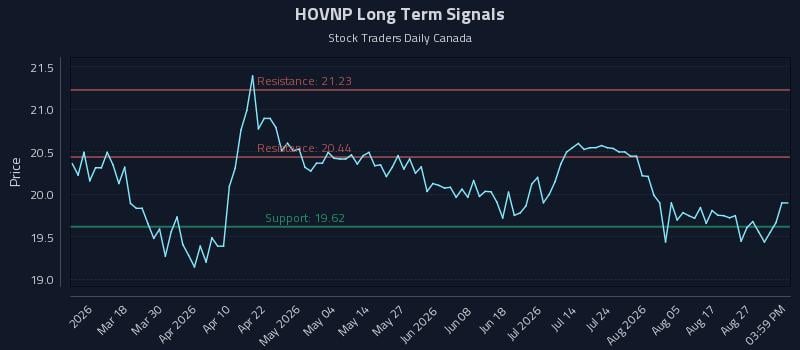 HOVNP Long Term Analysis for September 1 2026 HOVNP Long Term Analysis for September 1 2026