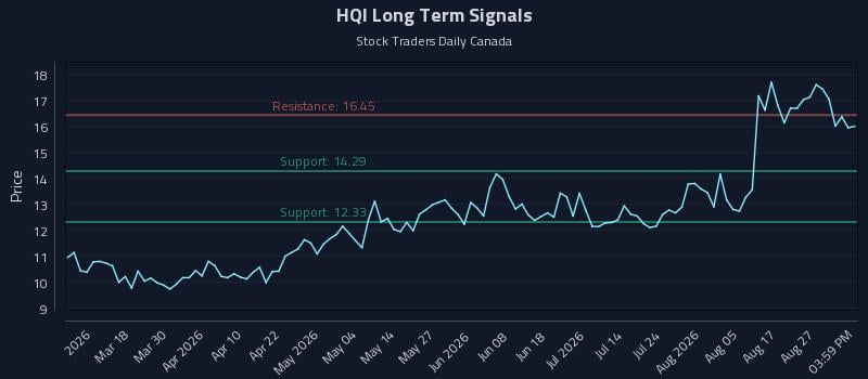 HQI Long Term Analysis for September 1 2026 HQI Long Term Analysis for September 1 2026